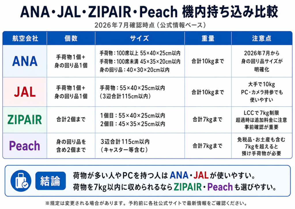 ANA、JAL、ZIPAIR、Peachの各航空会社の機内持ち込み荷物の比較